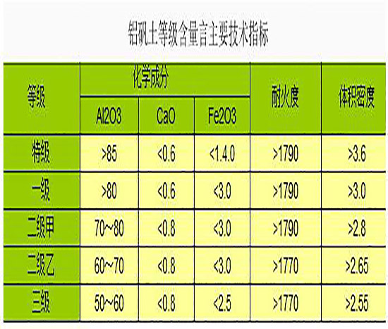 高鋁礬土熟料|細粉|骨粉|鋁礬土等級含量言主要技術(shù)指標 高鋁礬土熟料|細粉|骨粉|鋁礬土等級含量言主要技術(shù)指標